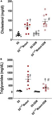 Treatment With Gemfibrozil Prevents the Progression of Chronic Kidney Disease in Obese Dahl Salt-Sensitive Rats